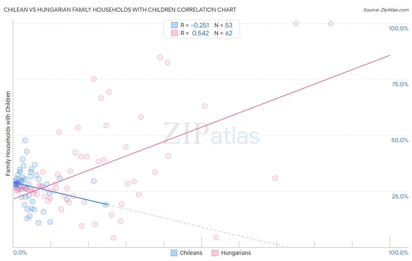 Chilean vs Hungarian Family Households with Children