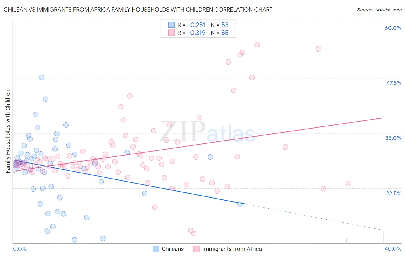 Chilean vs Immigrants from Africa Family Households with Children