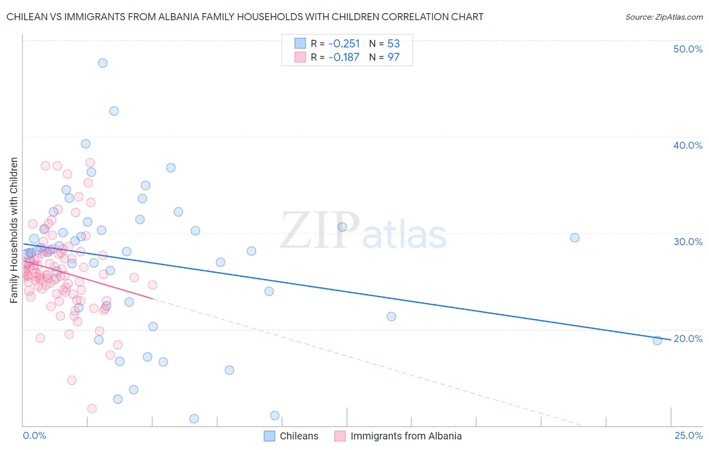 Chilean vs Immigrants from Albania Family Households with Children