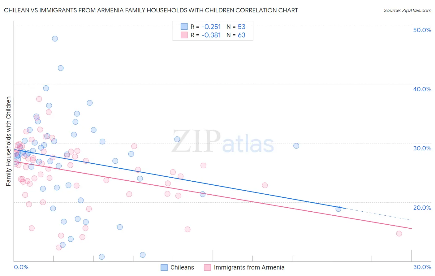 Chilean vs Immigrants from Armenia Family Households with Children