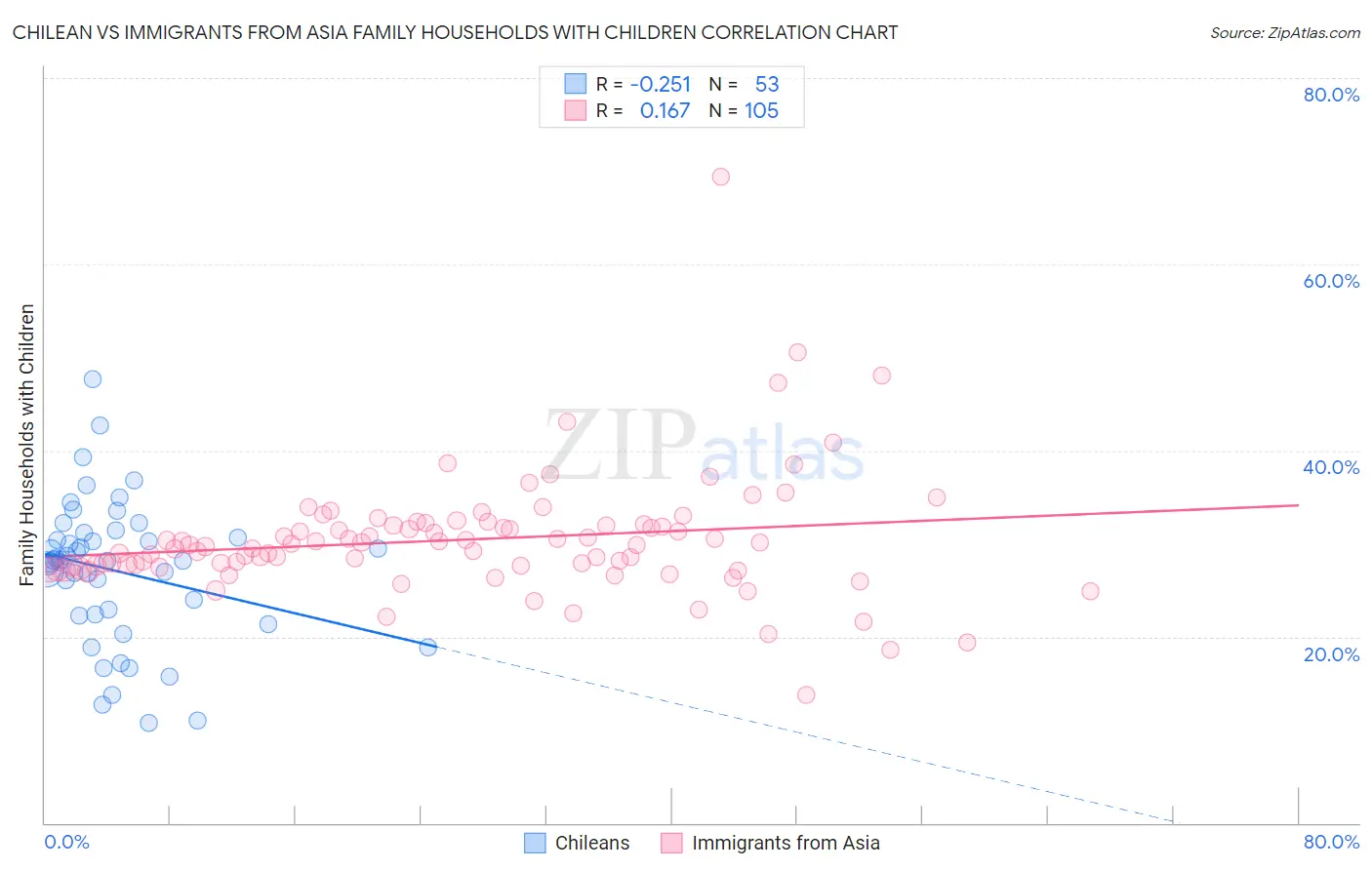 Chilean vs Immigrants from Asia Family Households with Children