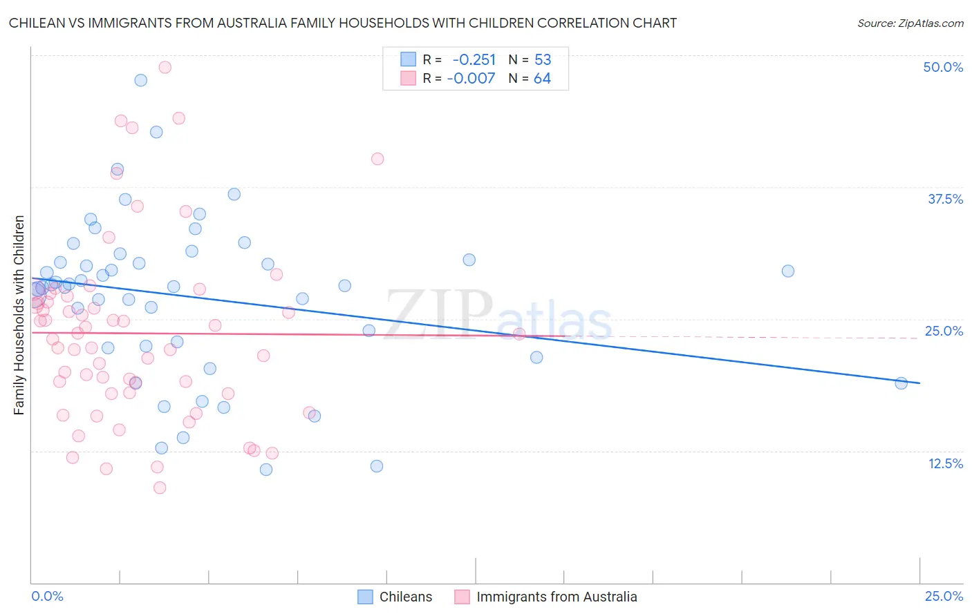 Chilean vs Immigrants from Australia Family Households with Children