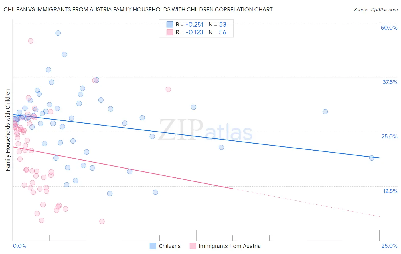Chilean vs Immigrants from Austria Family Households with Children