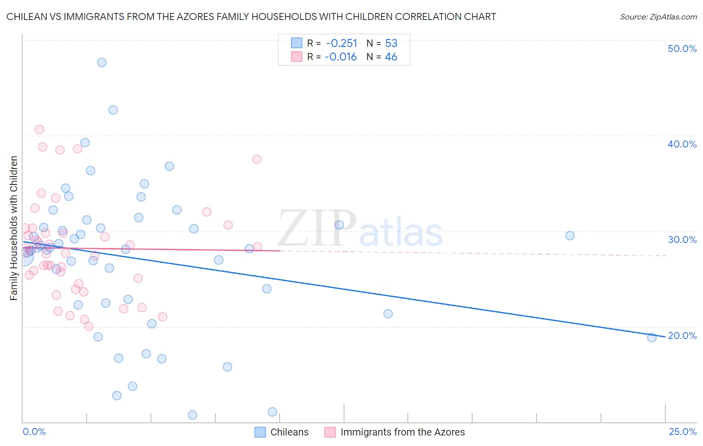 Chilean vs Immigrants from the Azores Family Households with Children