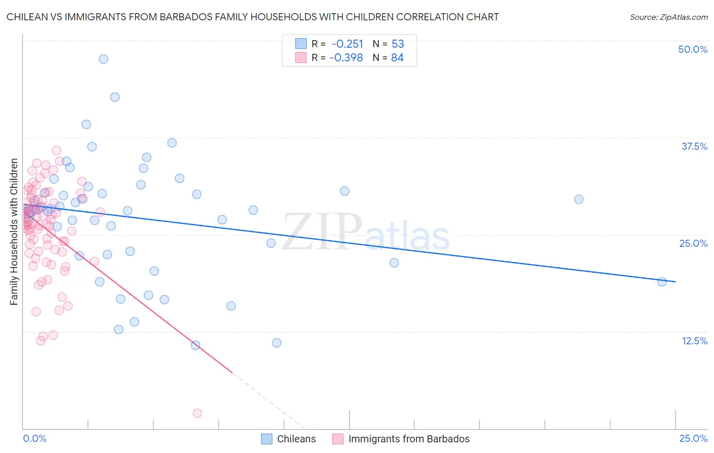 Chilean vs Immigrants from Barbados Family Households with Children