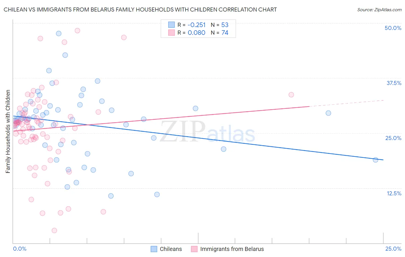 Chilean vs Immigrants from Belarus Family Households with Children