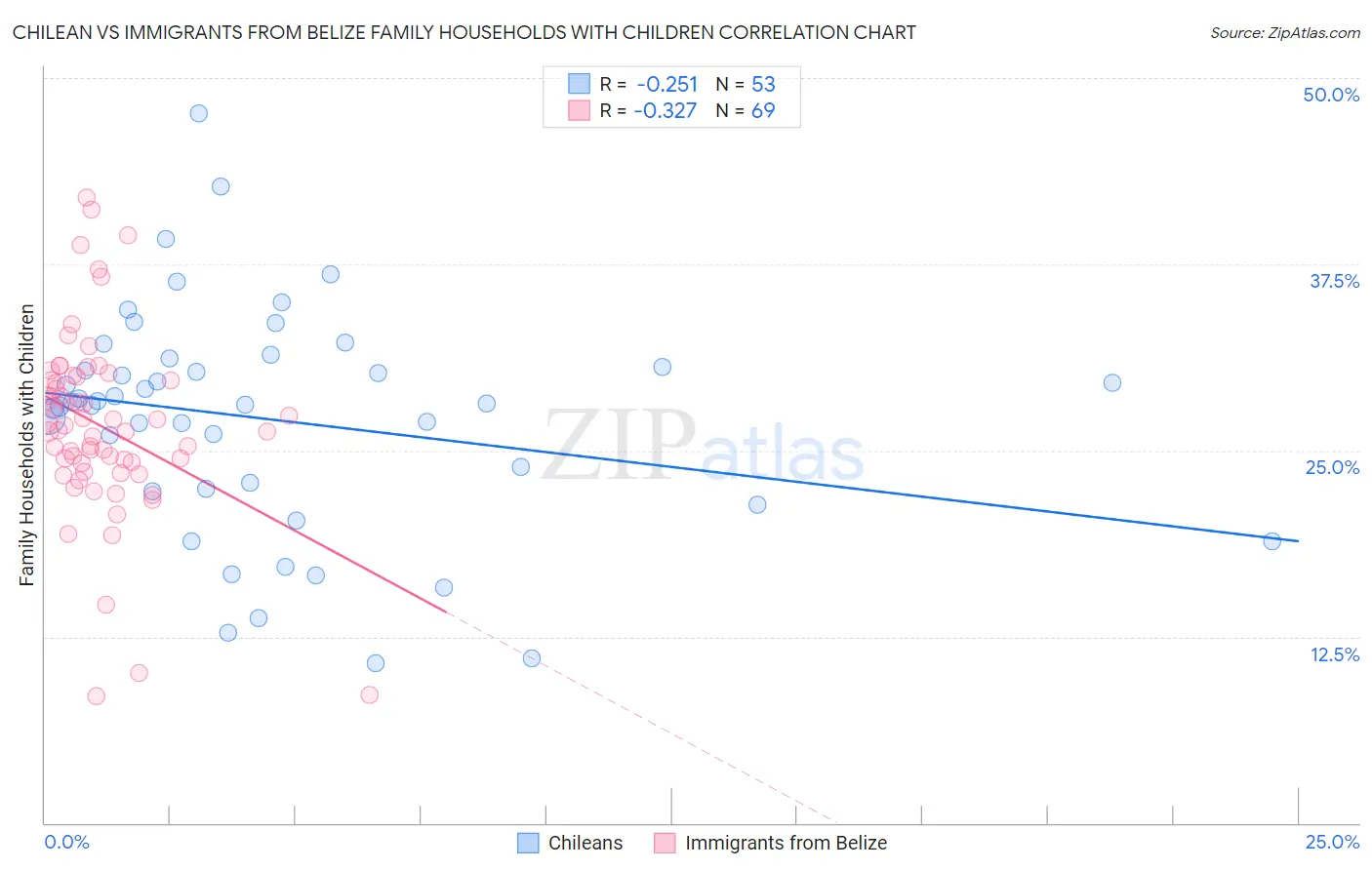 Chilean vs Immigrants from Belize Family Households with Children