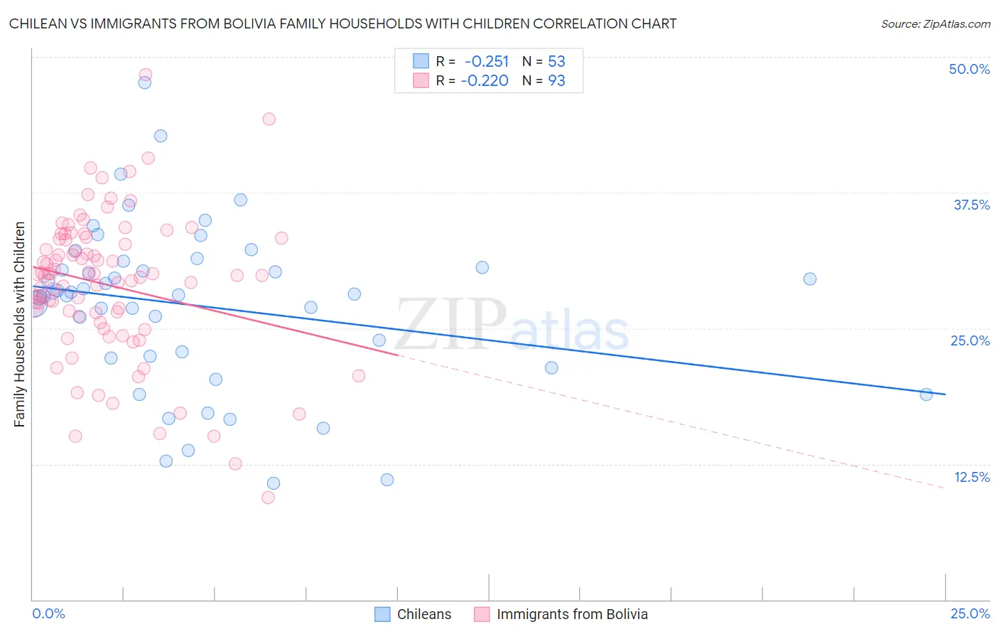 Chilean vs Immigrants from Bolivia Family Households with Children