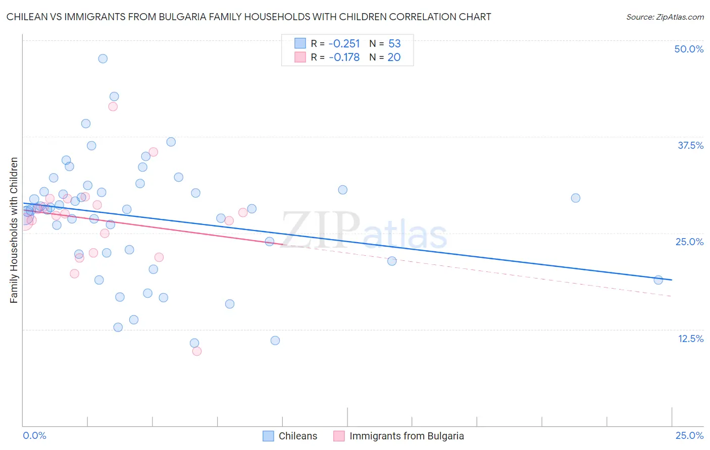 Chilean vs Immigrants from Bulgaria Family Households with Children