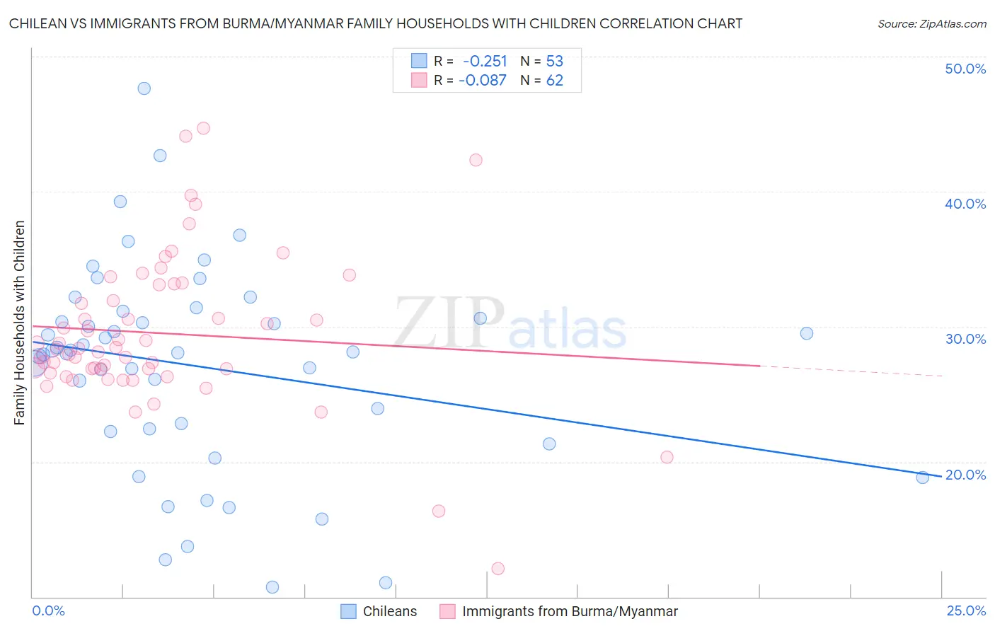 Chilean vs Immigrants from Burma/Myanmar Family Households with Children