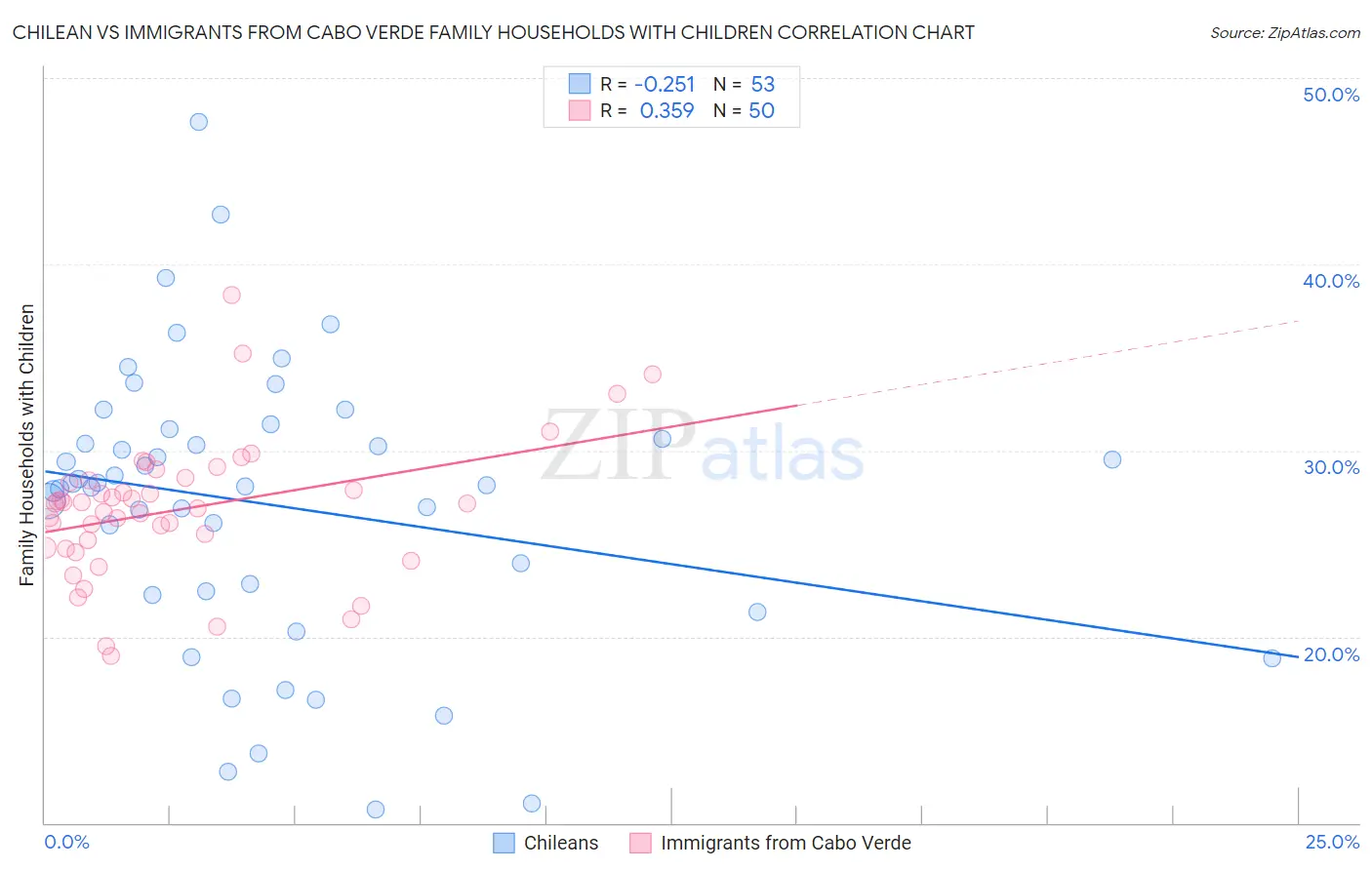 Chilean vs Immigrants from Cabo Verde Family Households with Children