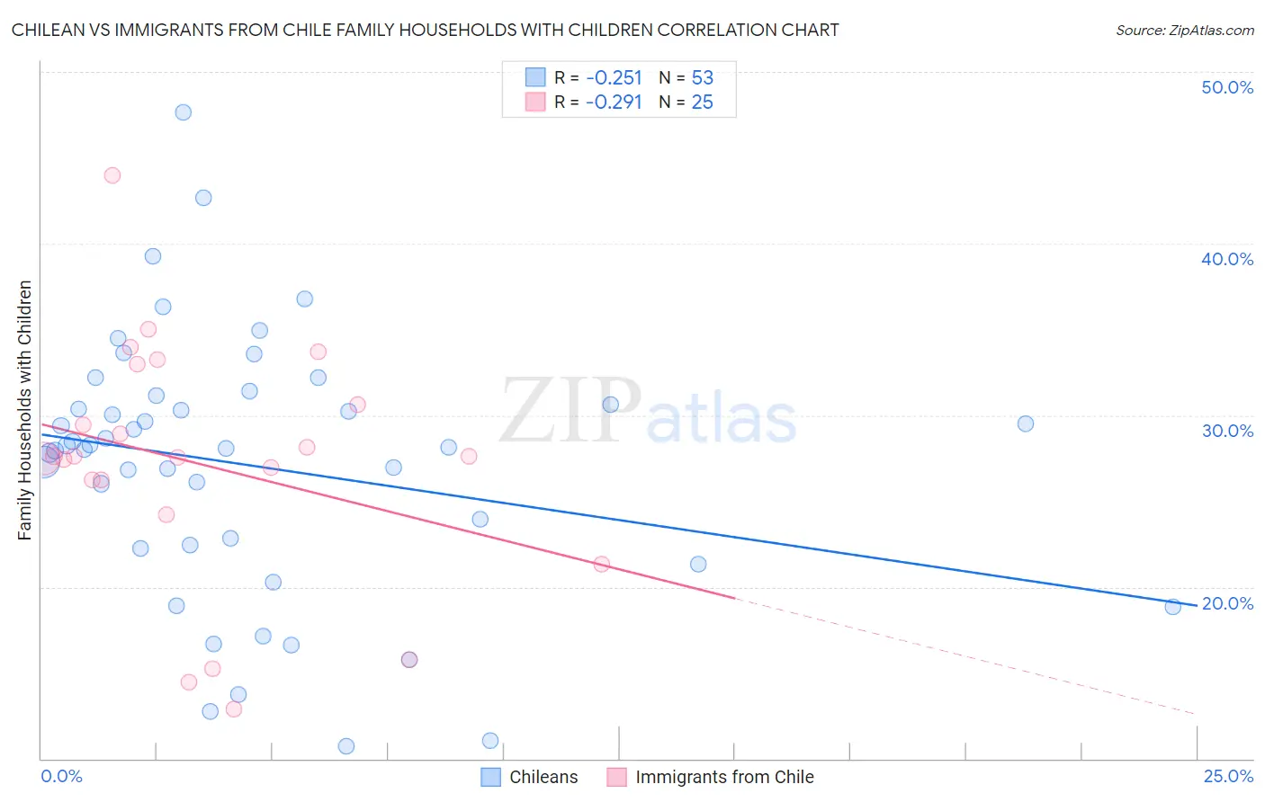 Chilean vs Immigrants from Chile Family Households with Children