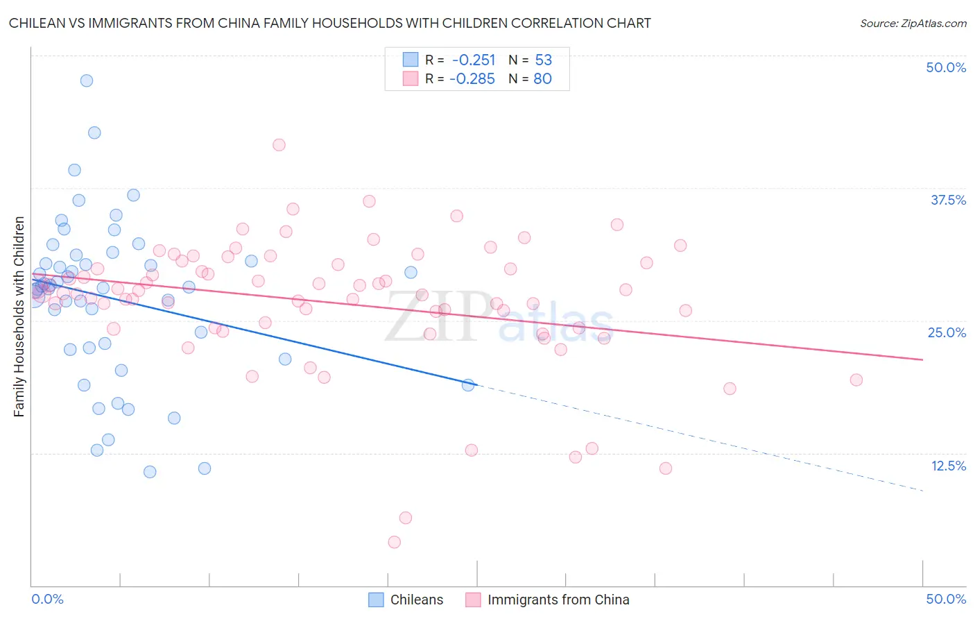 Chilean vs Immigrants from China Family Households with Children