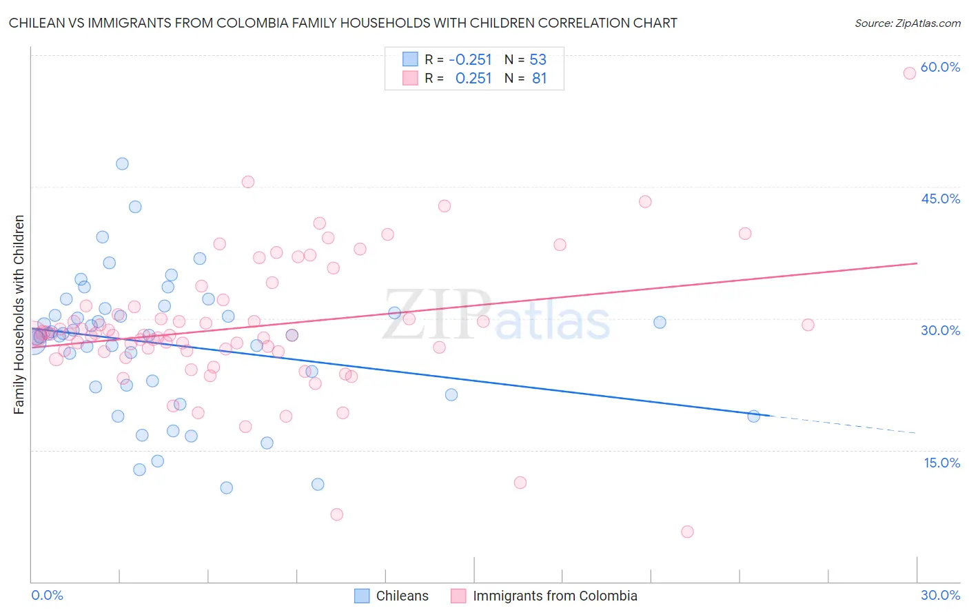 Chilean vs Immigrants from Colombia Family Households with Children