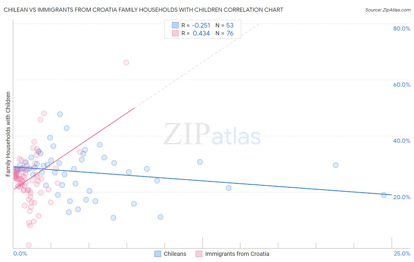 Chilean vs Immigrants from Croatia Family Households with Children