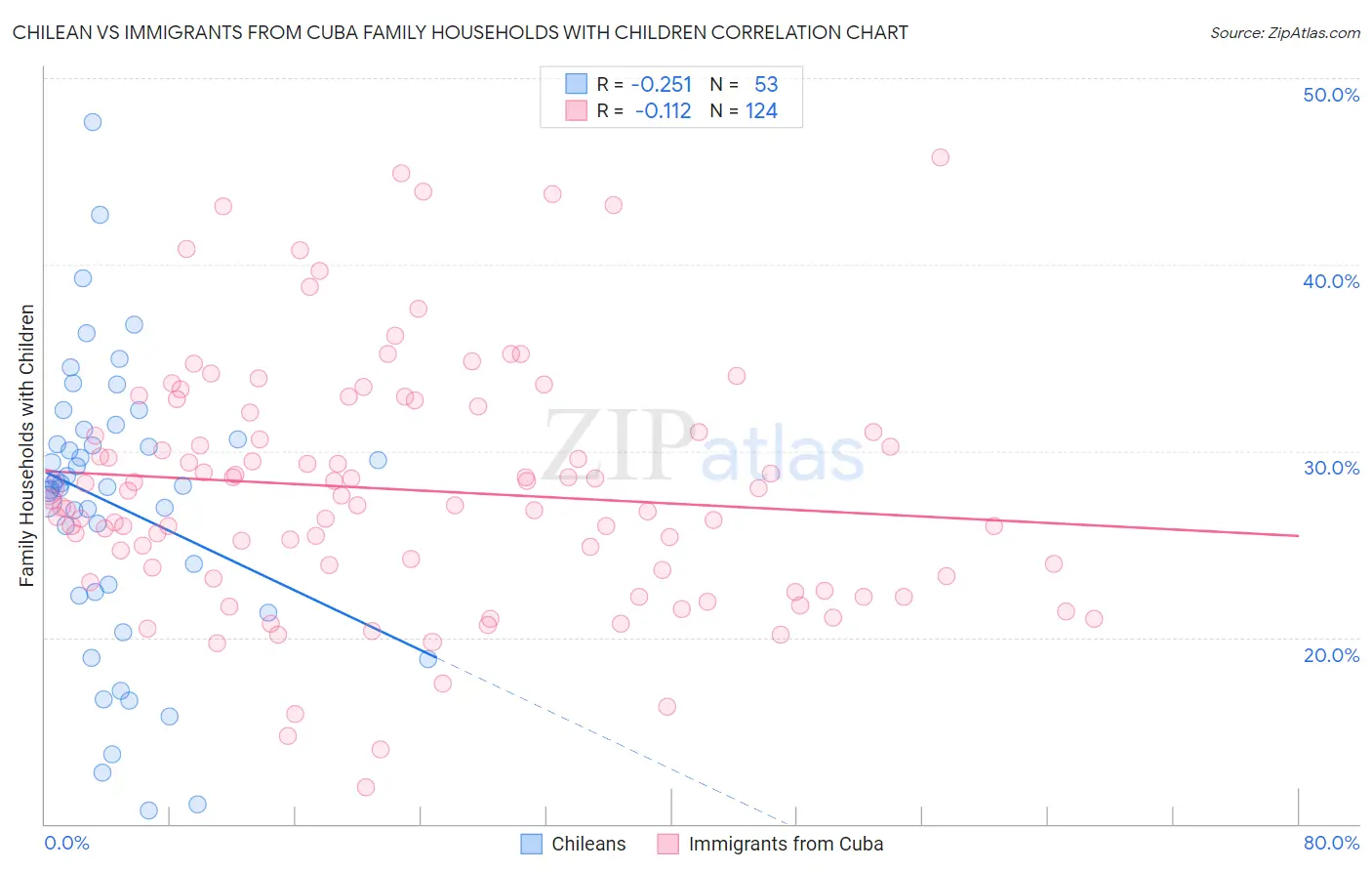 Chilean vs Immigrants from Cuba Family Households with Children