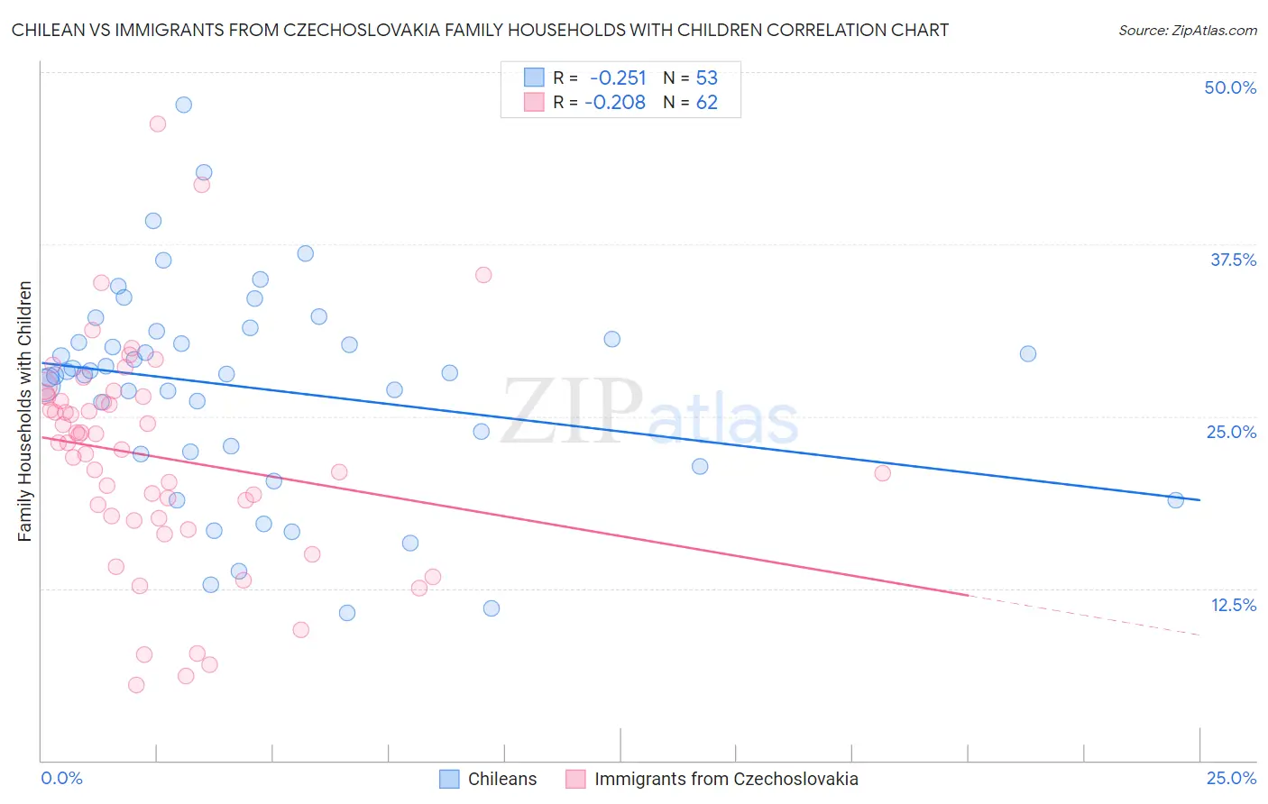 Chilean vs Immigrants from Czechoslovakia Family Households with Children
