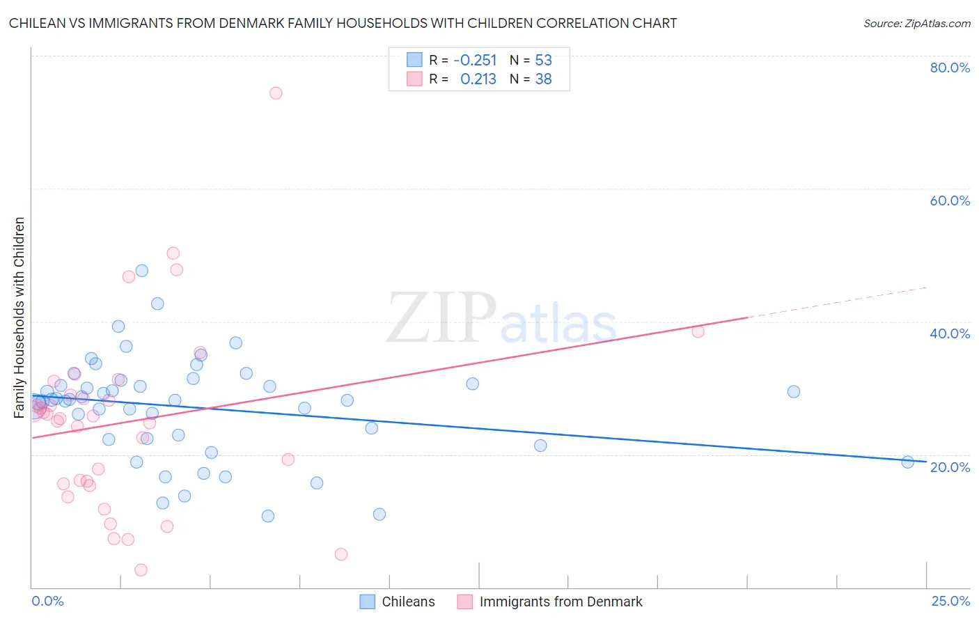 Chilean vs Immigrants from Denmark Family Households with Children