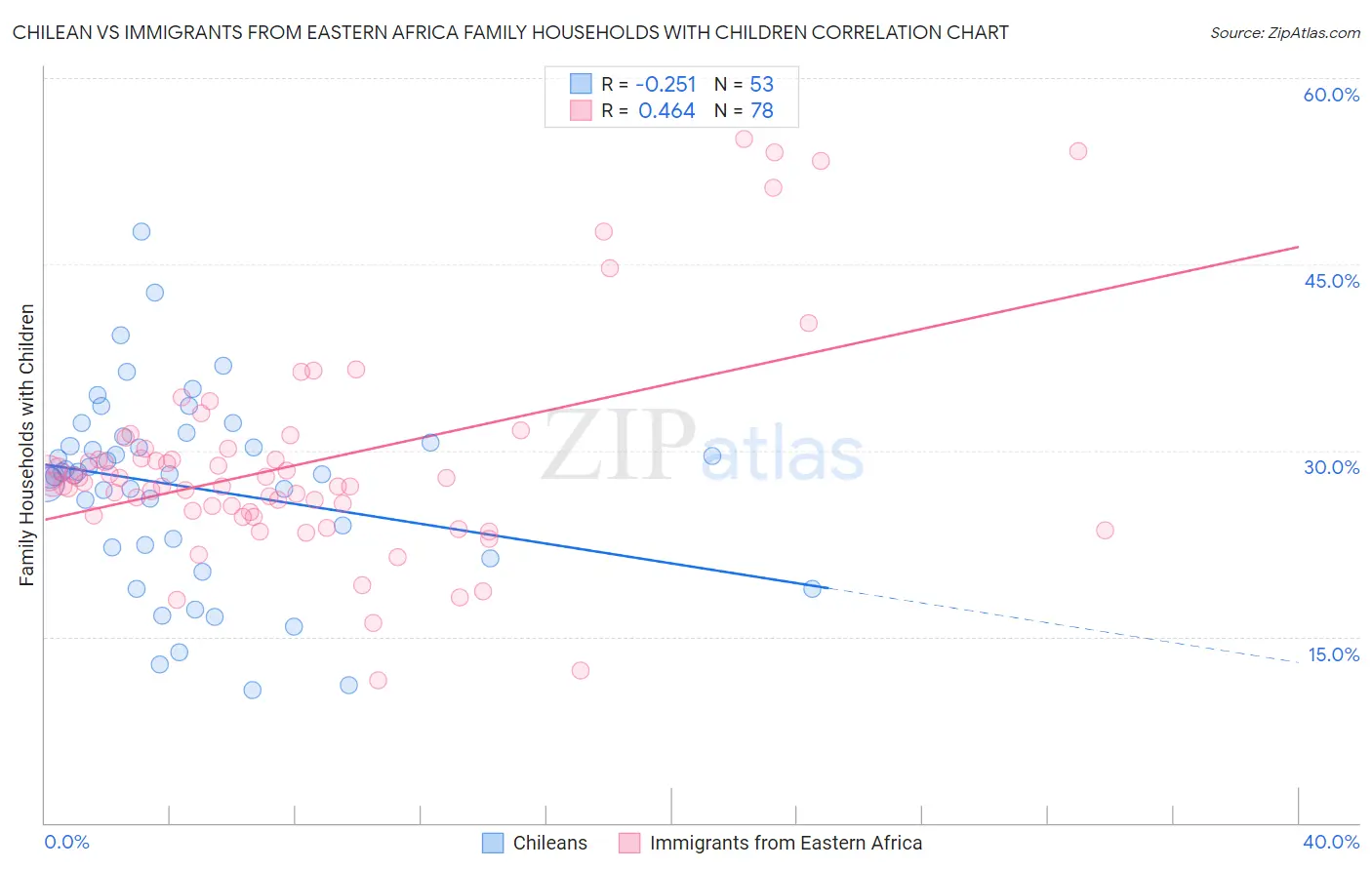Chilean vs Immigrants from Eastern Africa Family Households with Children
