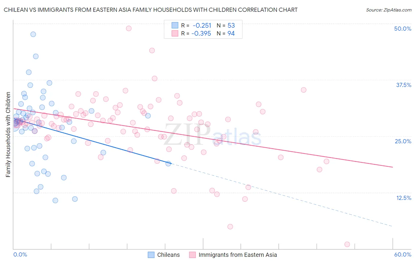 Chilean vs Immigrants from Eastern Asia Family Households with Children