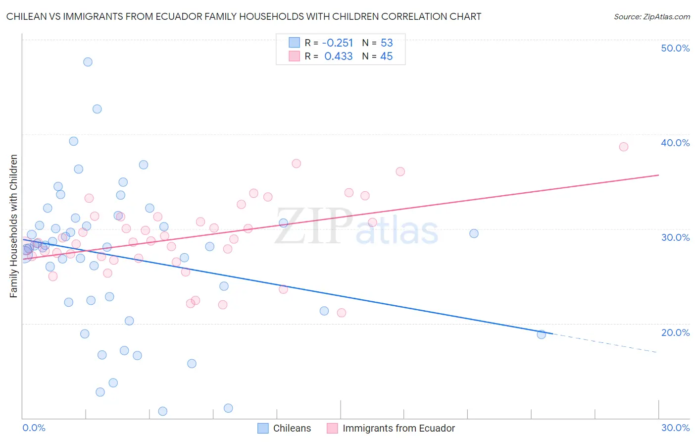 Chilean vs Immigrants from Ecuador Family Households with Children