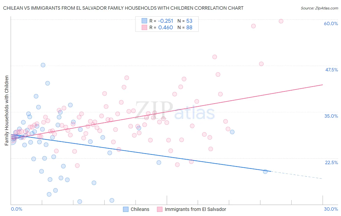 Chilean vs Immigrants from El Salvador Family Households with Children