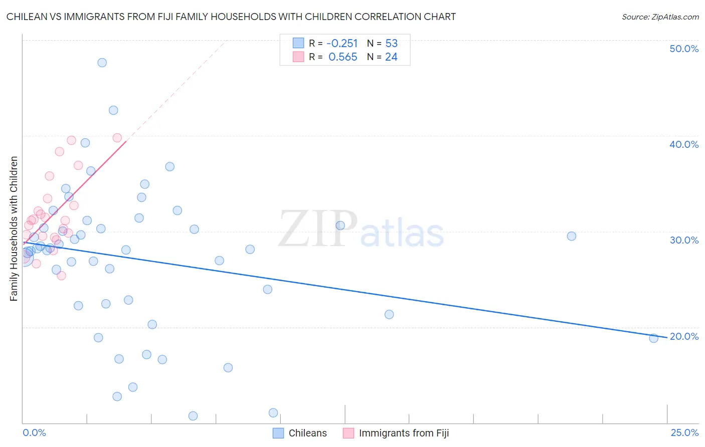 Chilean vs Immigrants from Fiji Family Households with Children