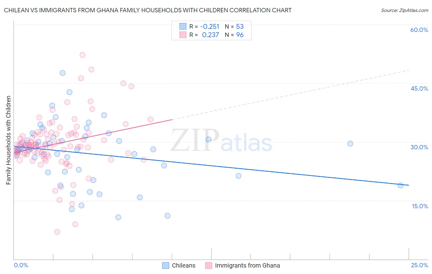 Chilean vs Immigrants from Ghana Family Households with Children