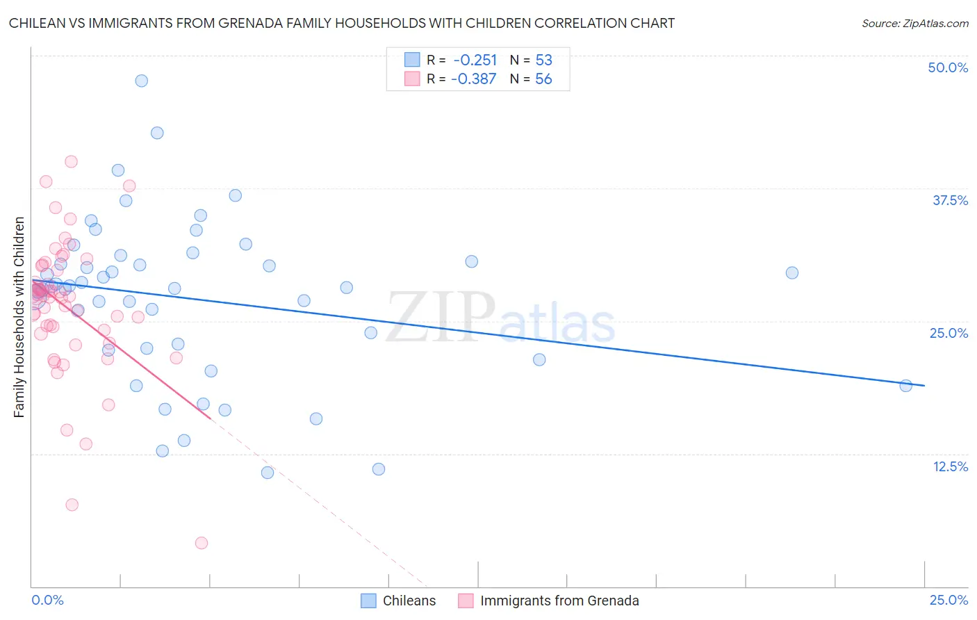 Chilean vs Immigrants from Grenada Family Households with Children