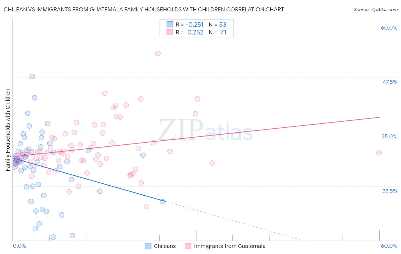 Chilean vs Immigrants from Guatemala Family Households with Children