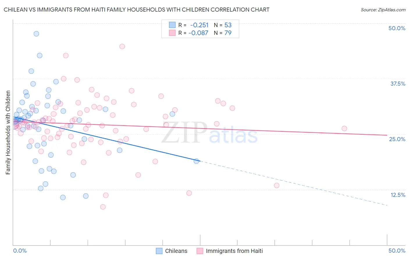 Chilean vs Immigrants from Haiti Family Households with Children