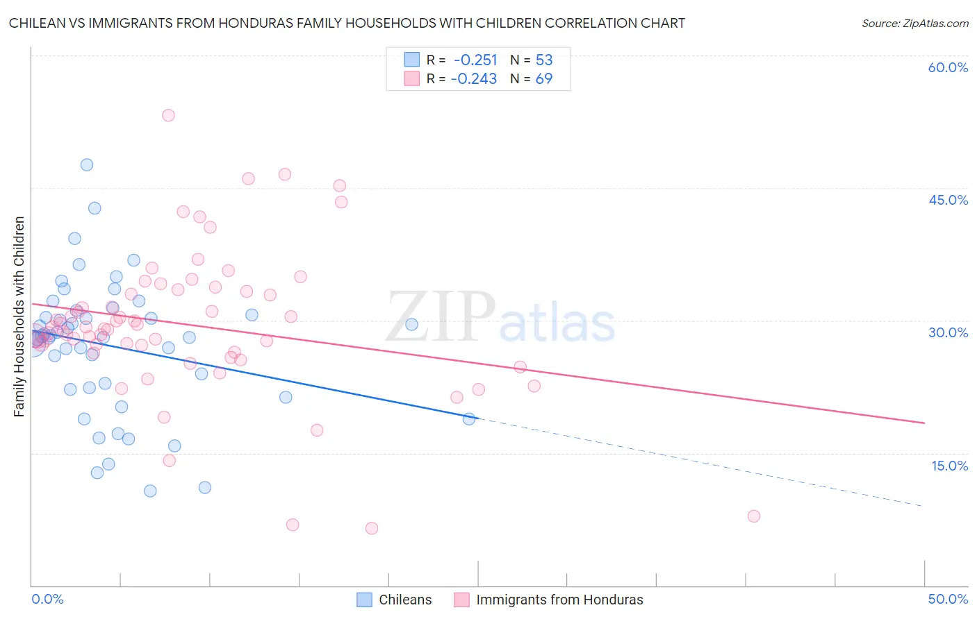 Chilean vs Immigrants from Honduras Family Households with Children