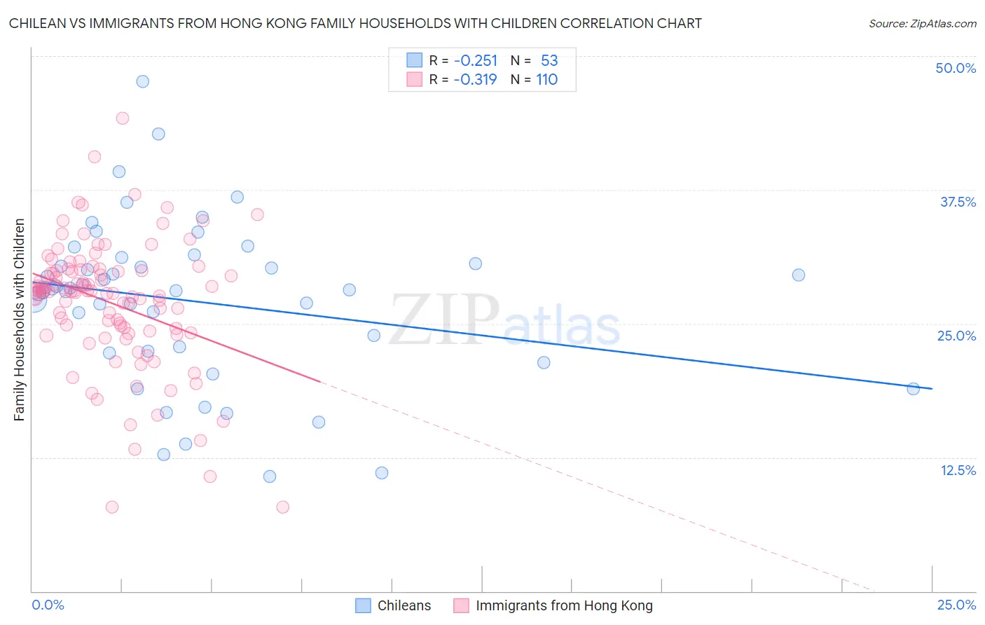 Chilean vs Immigrants from Hong Kong Family Households with Children
