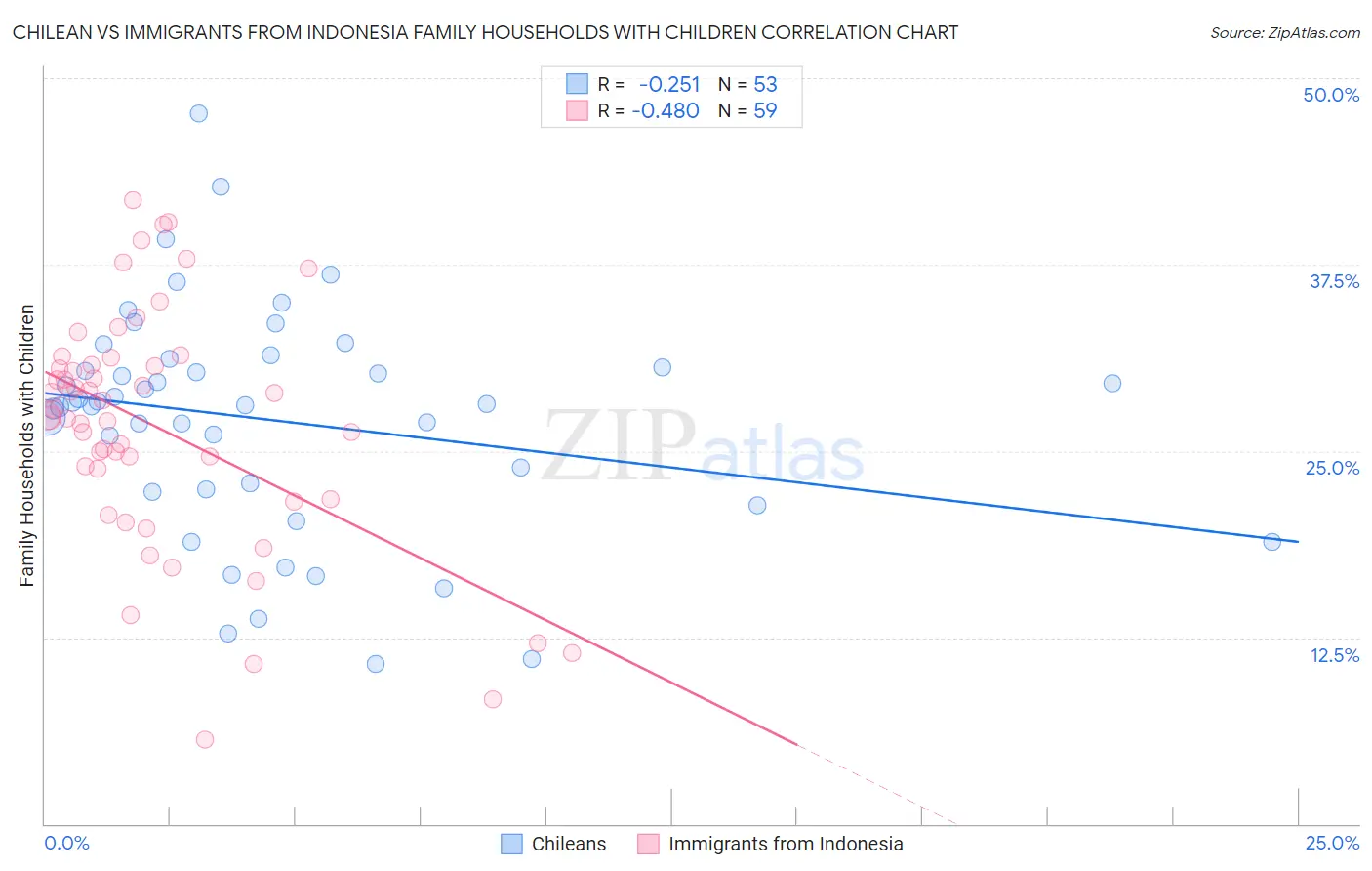Chilean vs Immigrants from Indonesia Family Households with Children