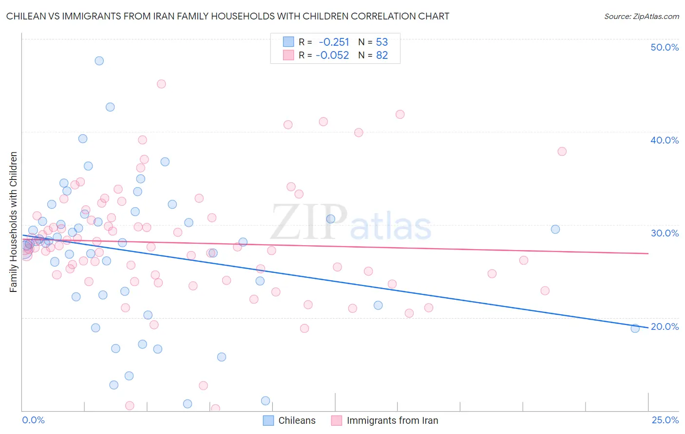 Chilean vs Immigrants from Iran Family Households with Children