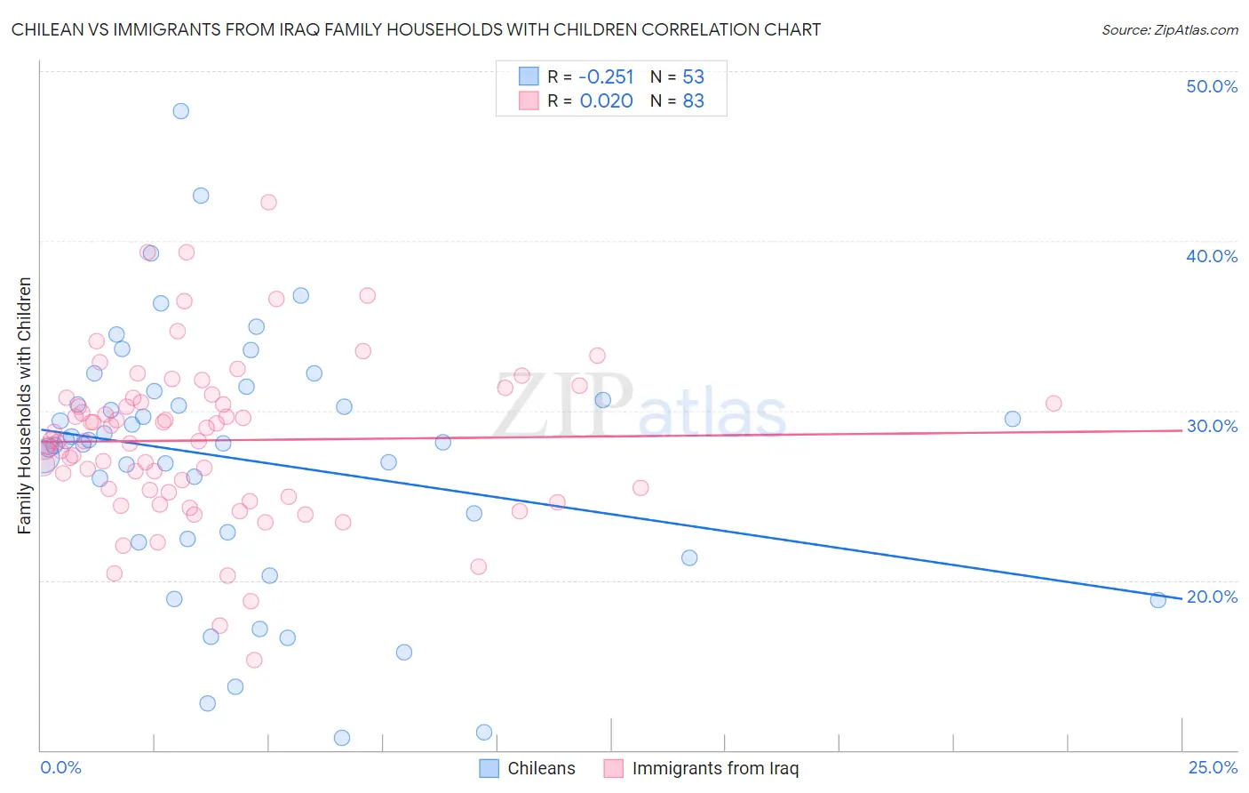 Chilean vs Immigrants from Iraq Family Households with Children