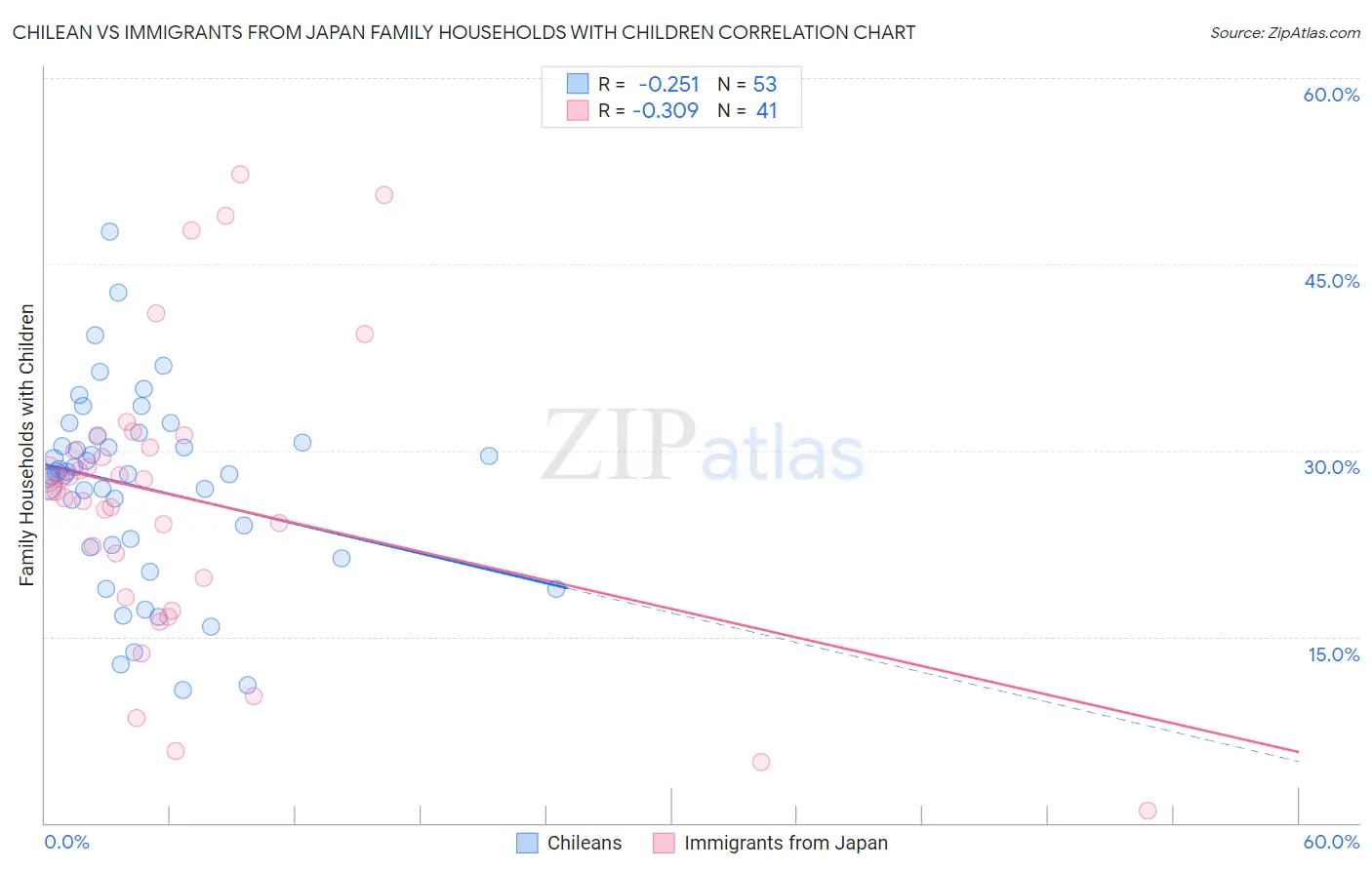 Chilean vs Immigrants from Japan Family Households with Children