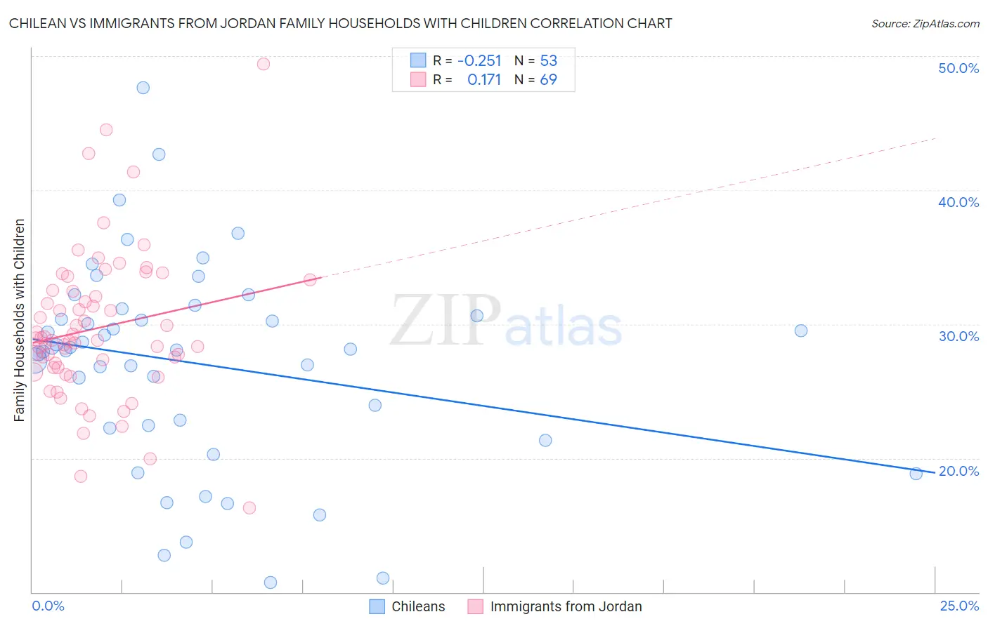 Chilean vs Immigrants from Jordan Family Households with Children