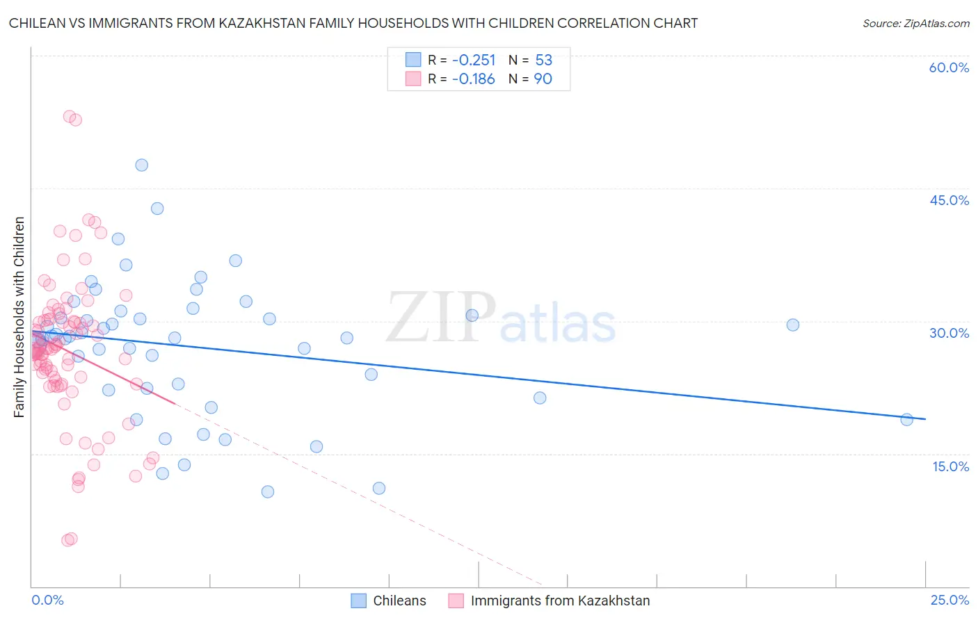 Chilean vs Immigrants from Kazakhstan Family Households with Children