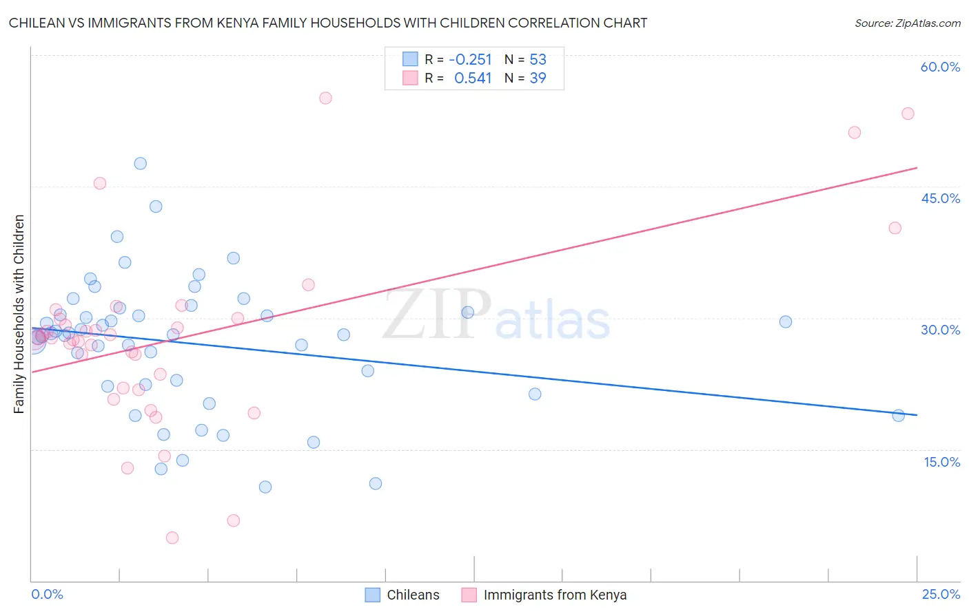 Chilean vs Immigrants from Kenya Family Households with Children