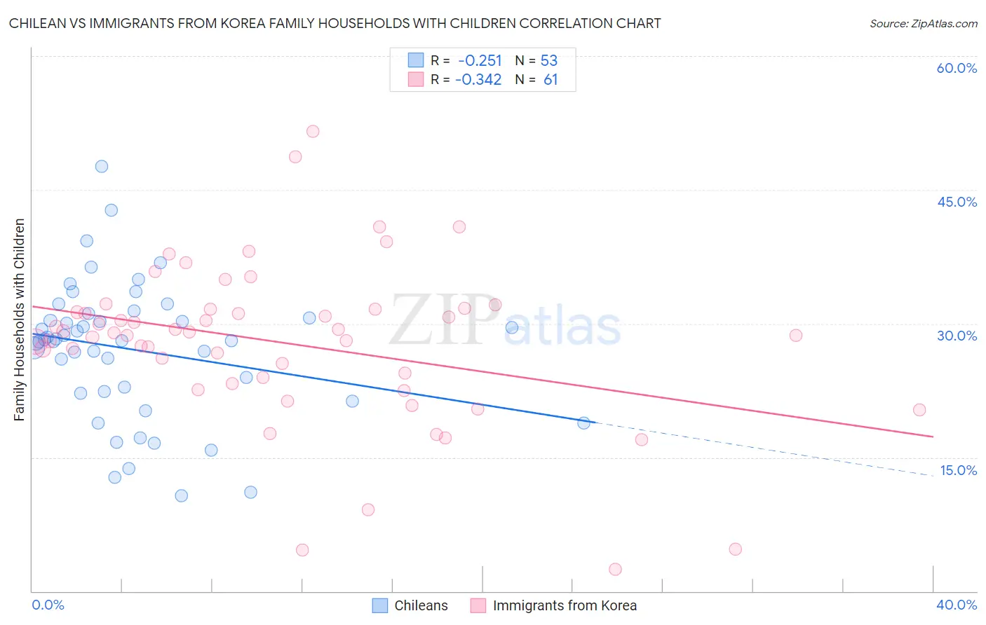 Chilean vs Immigrants from Korea Family Households with Children