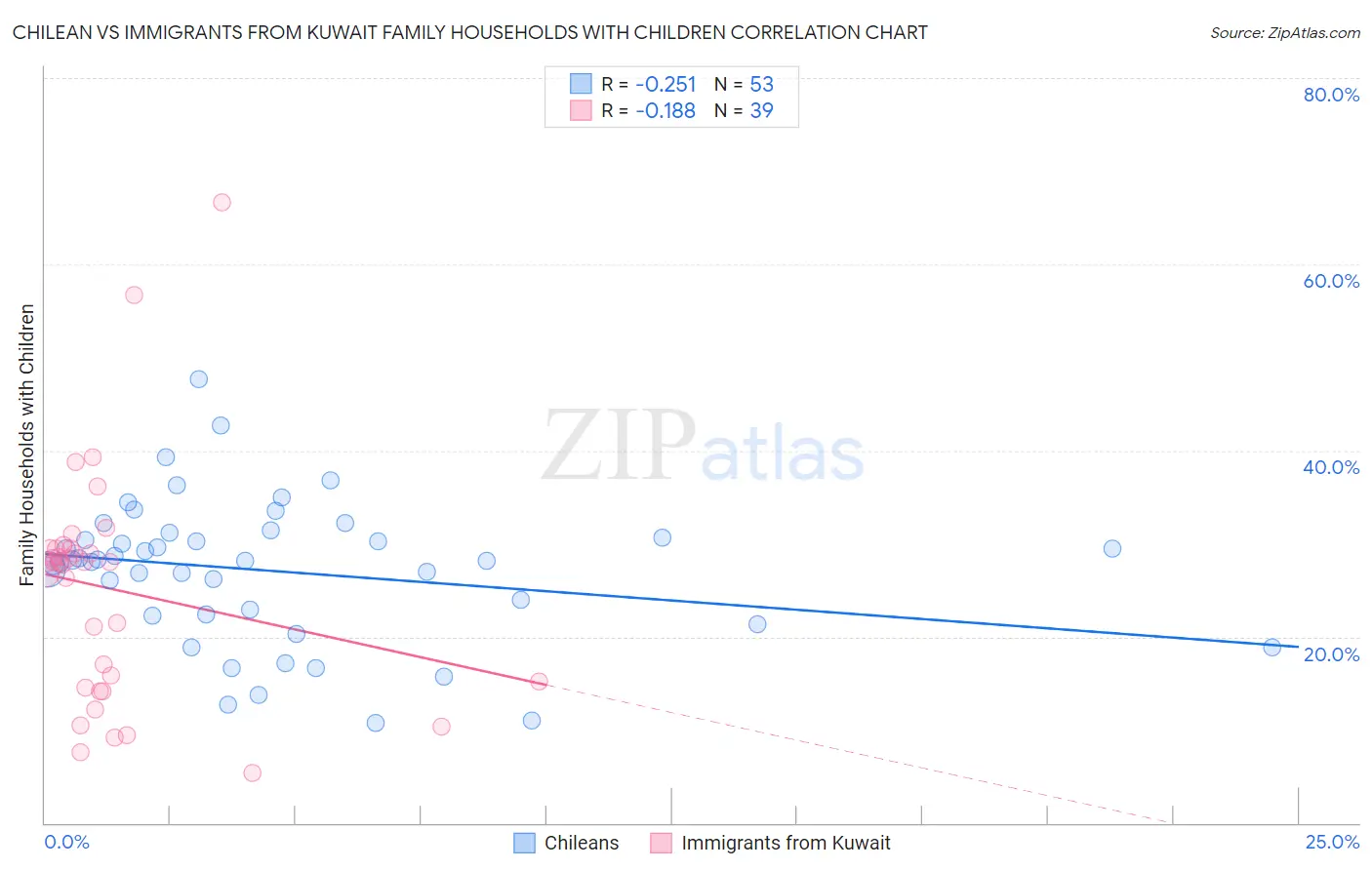 Chilean vs Immigrants from Kuwait Family Households with Children