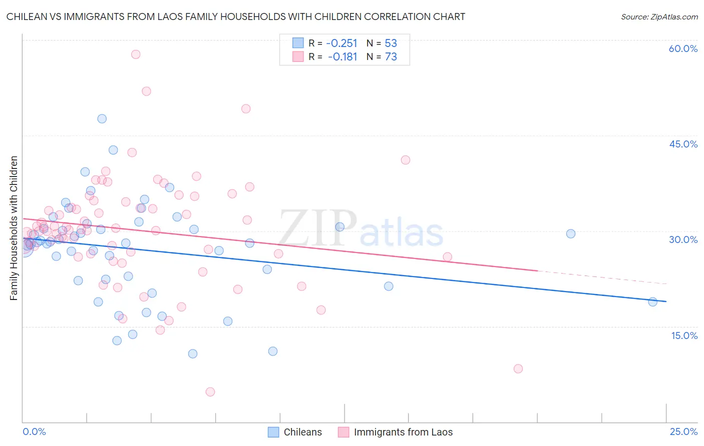 Chilean vs Immigrants from Laos Family Households with Children