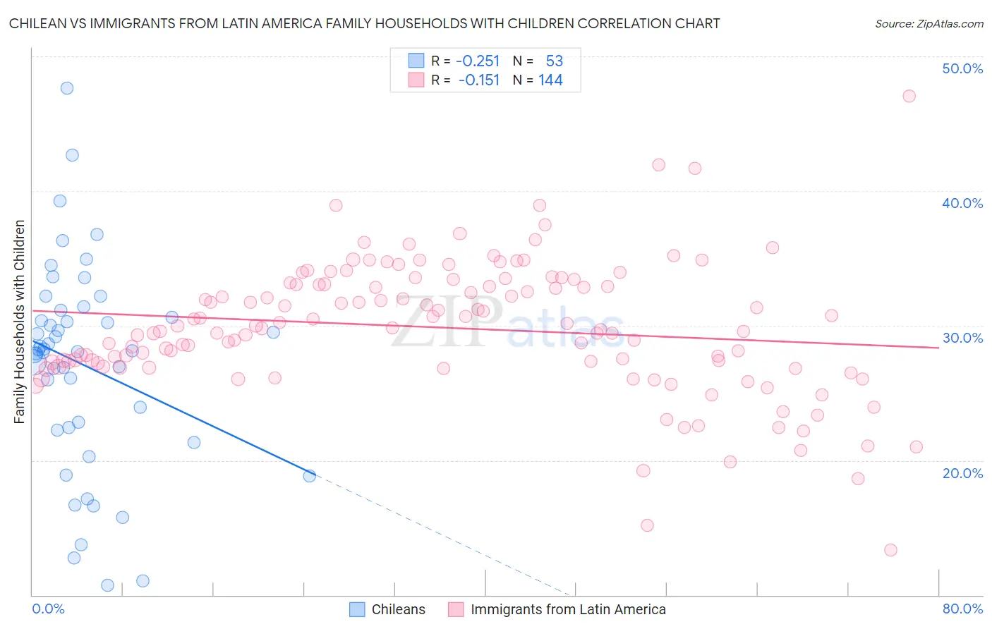 Chilean vs Immigrants from Latin America Family Households with Children