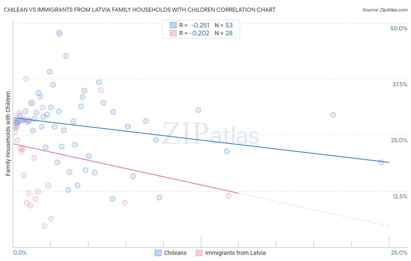 Chilean vs Immigrants from Latvia Family Households with Children