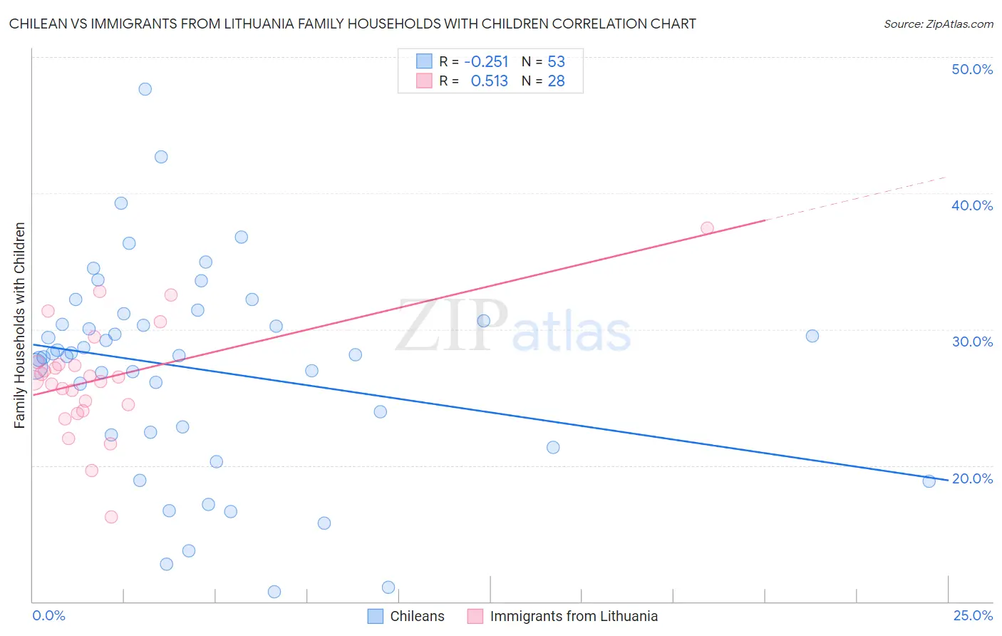 Chilean vs Immigrants from Lithuania Family Households with Children