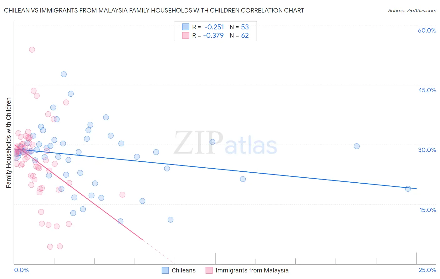 Chilean vs Immigrants from Malaysia Family Households with Children