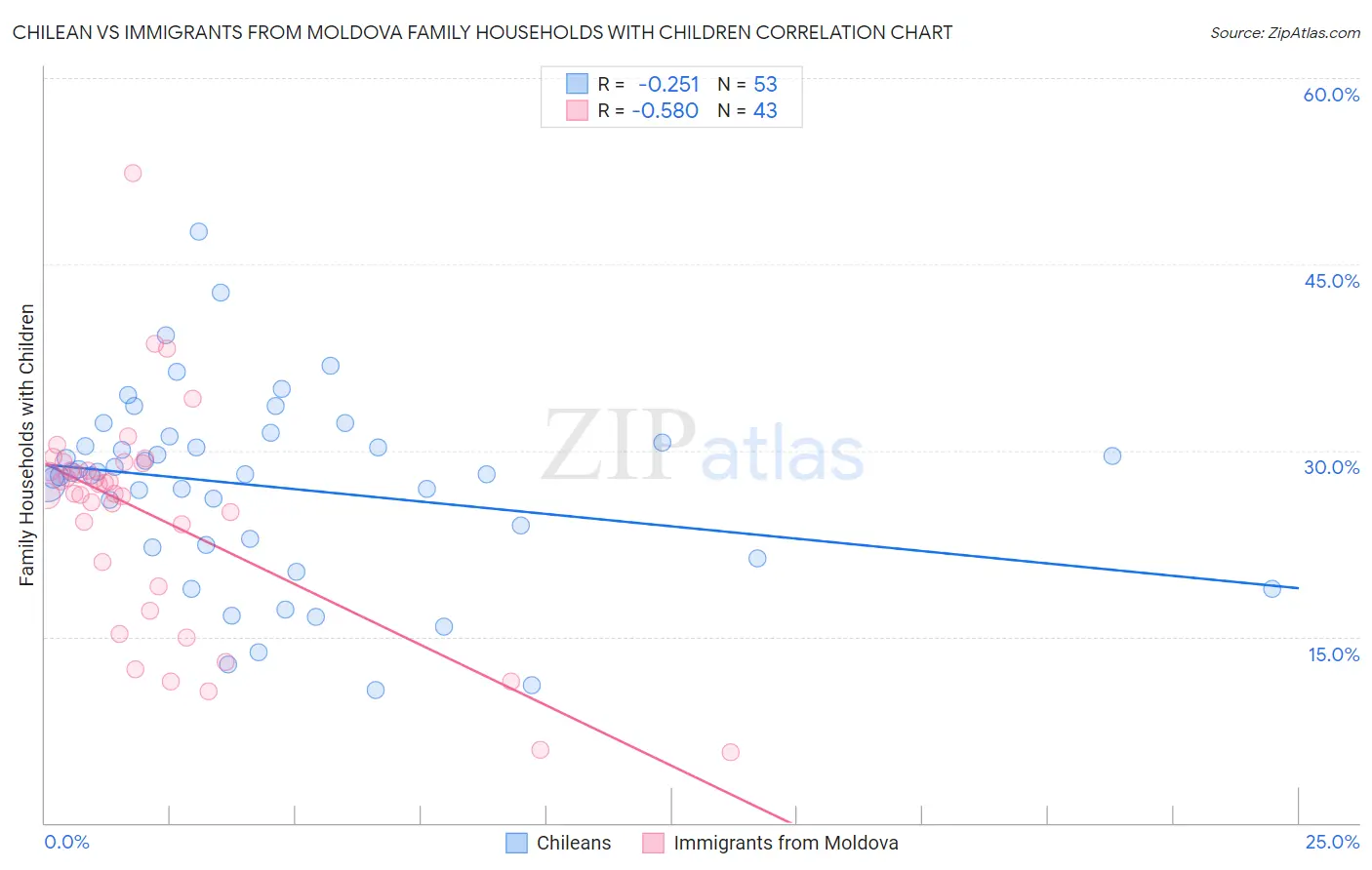 Chilean vs Immigrants from Moldova Family Households with Children