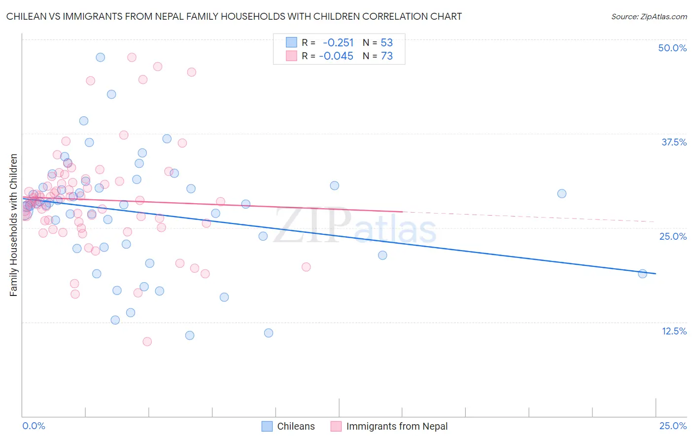 Chilean vs Immigrants from Nepal Family Households with Children