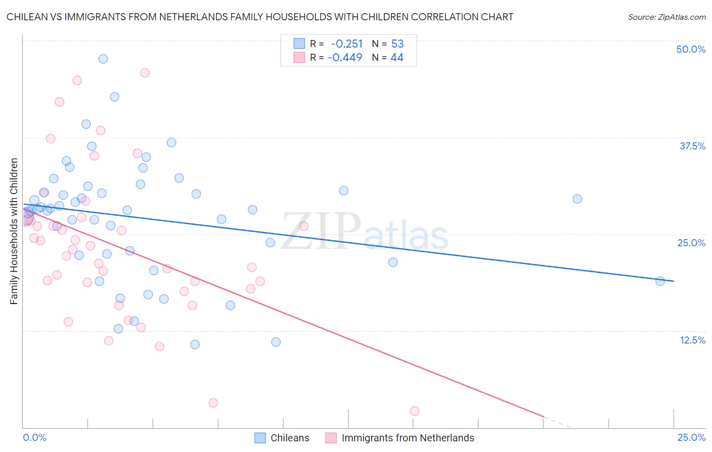 Chilean vs Immigrants from Netherlands Family Households with Children